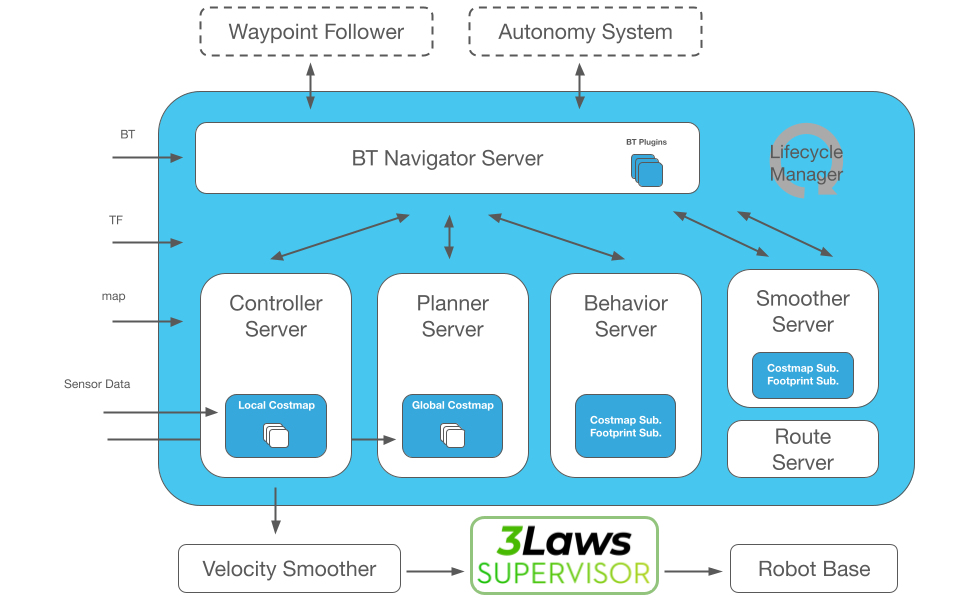 Nav2 and 3Laws Supervisor Integration Diagram