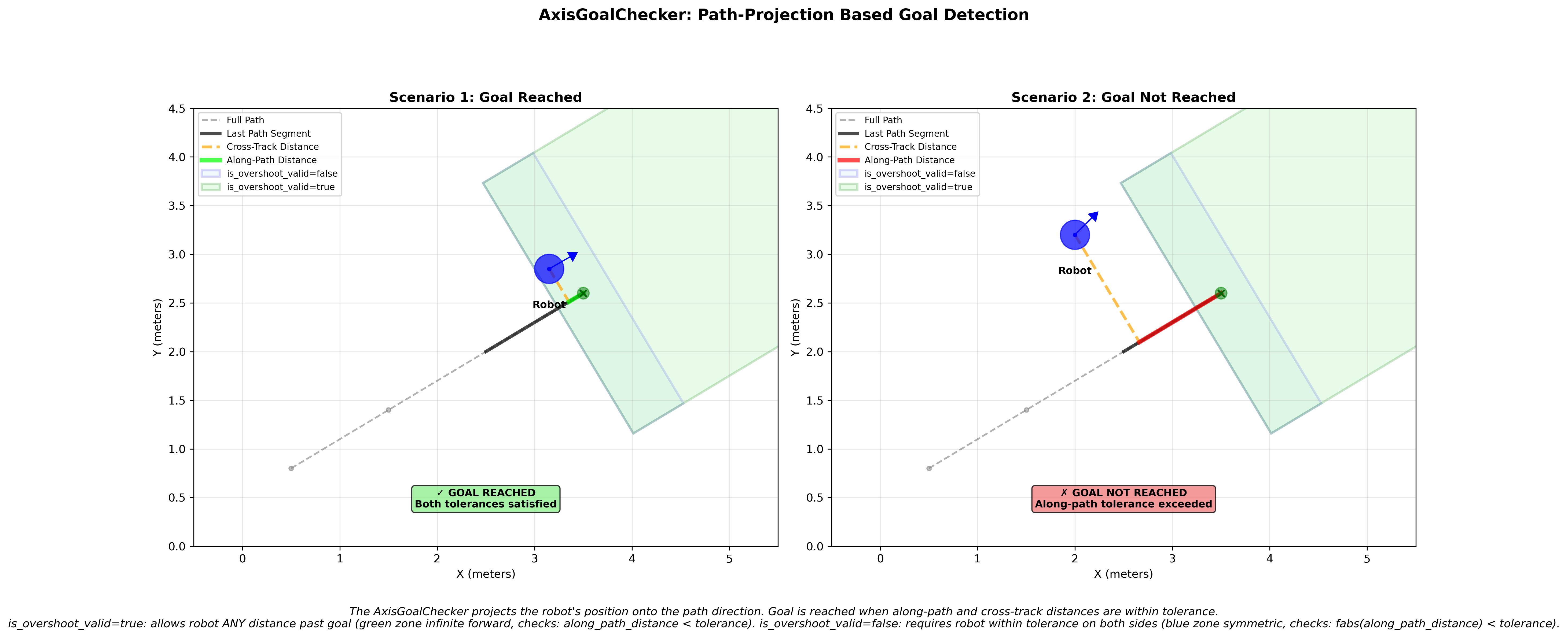 AxisGoalChecker Illustration