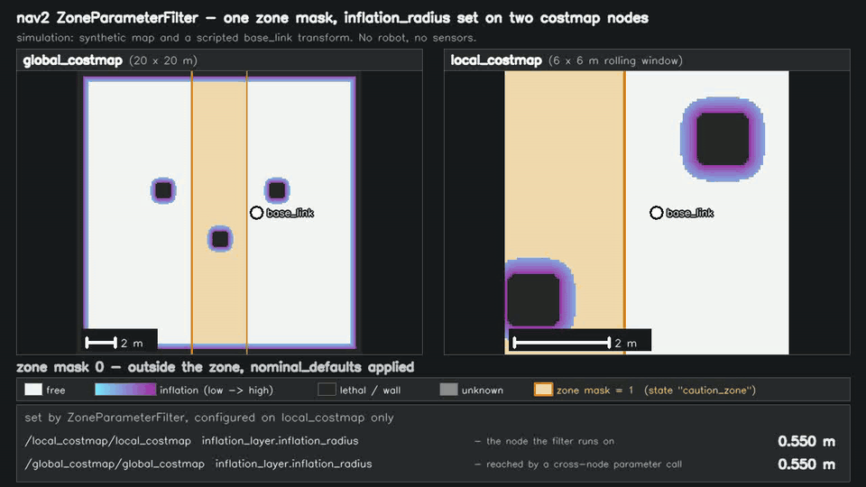 A single zone raising inflation_radius on the local and global costmap nodes, with a panel tracking both parameter values